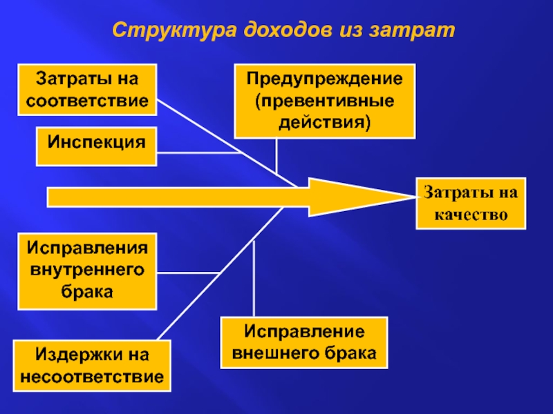 Превентивные затраты. Затраты на несоответствие качеству. Затраты на несоответствие картинка. Затраты на качество картинки.