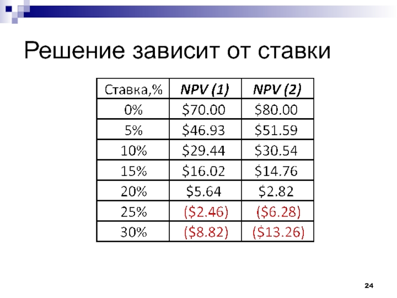 Календарь решений по ставке