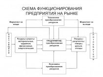 СХЕМА ФУНКЦИОНИРОВАНИЯ ПРЕДПРИЯТИЯ НА РЫНКЕ