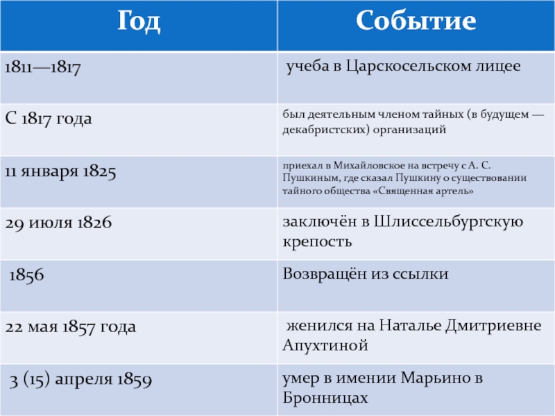 Событие характеристики