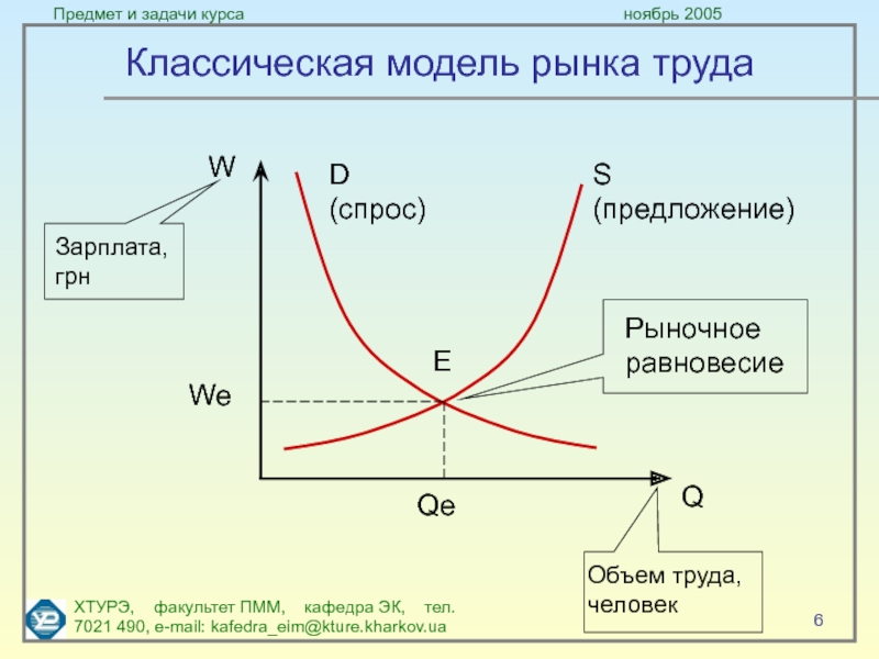 Рыночная модель. Модели рынка рабочей силы. Классическая модель рынка труда. Графическая модель рынка труда. Модель конкурентного рынка труда.