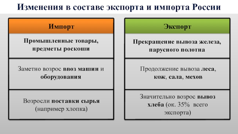 Изменения второй половине. Экспорт и импорт России 19 век. Импорт экспорт России 19 века. Экспорт и импорт в России 18 века. Импорт и экспорт 19 века.