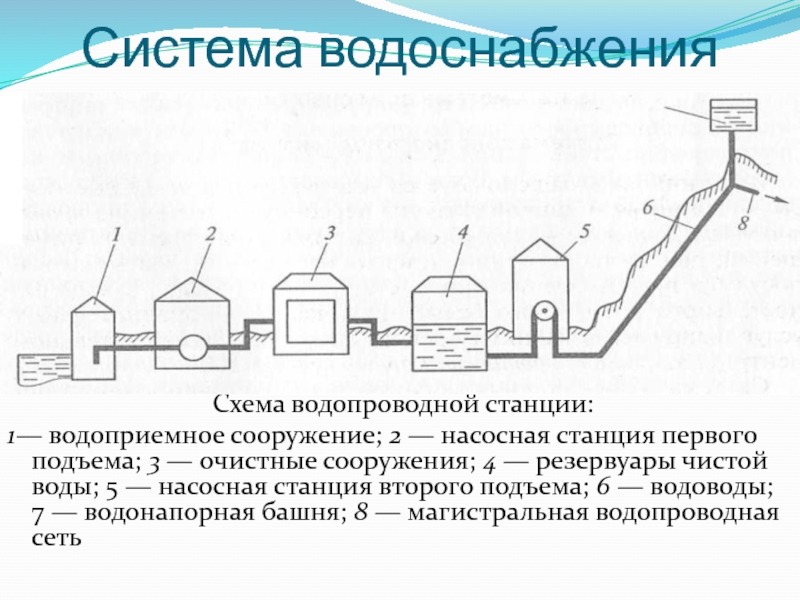 Схема обработки воды на головных сооружениях водопроводной станции