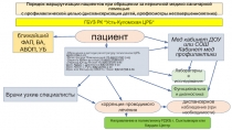 Порядок маршрутизации пациентов при обращении за первичной медико-санитарной