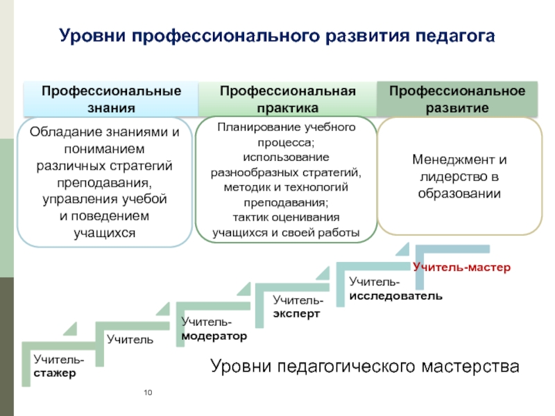 Профессиональный уровень педагога. Уровни педагогического мастерства.