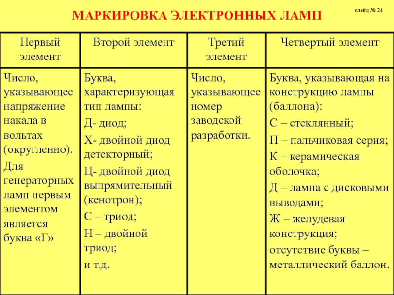 Наименование занятия. Классификация электронных ламп. Маркировка электронных ламп. Расшифровка маркировки электронных ламп. Как маркируются электронные лампы?.