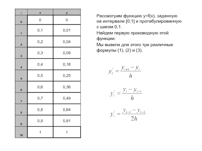 Используя схему вычисления производной найдите производную функции y 2x2 3x