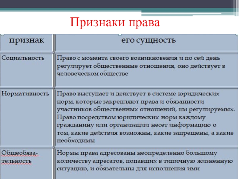 Признаки полномочий. Признаки права. Признаки права в системе социальных норм. Назовите признаки права. Формальные признаки права.