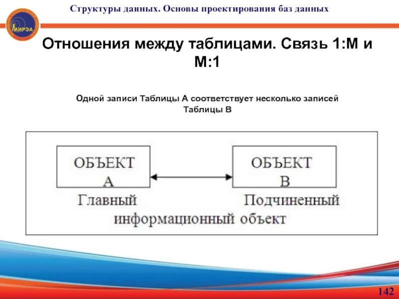 Одна модель может соответствовать нескольким объектам. Участники отношений по оказанию услуг связи таблица. Связь одна запись к одной. БКБО расшифровка. В-1а соответствует.