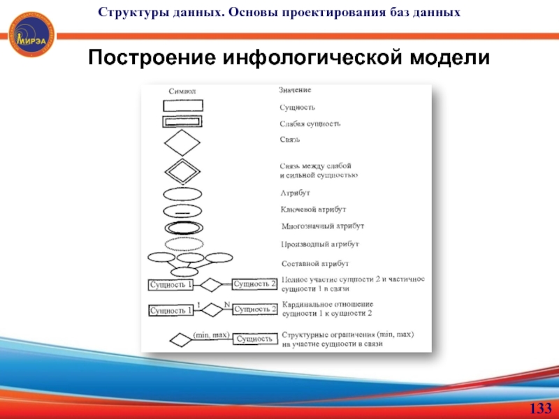 Основы проектирования баз данных. Основа проектирования структуры данных. Основы проектирования баз данных Федорова. Сильные и слабые сущности базы данных.