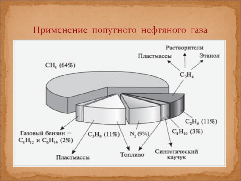 Фракции газа. Попутный нефтяной ГАЗ состав. Химический состав попутных нефтяных газов. Применение попутного нефтяного газа химия. Попутные нефтяные ГАЗЫ состав.