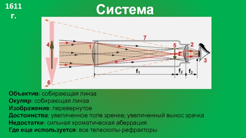 Почему в телескопе изображение перевернуто