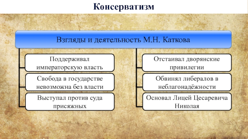 Консерватор это. Зарождение консерваторы. Взгляды консерваторов на власть. Левые консерваторы. Консерватизм кто поддерживал.