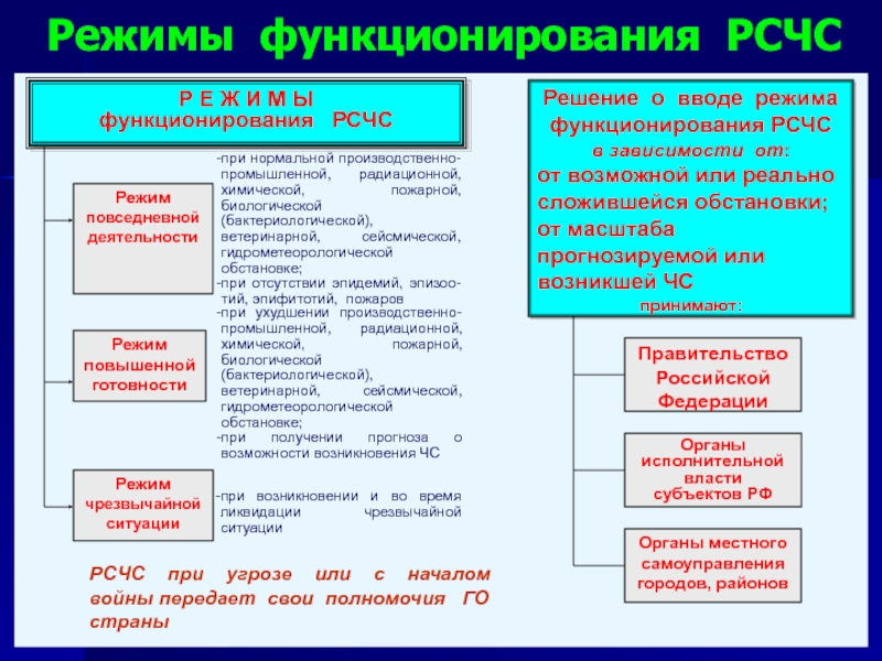 Режимы функционирования. Режимы функционирования РСЧС таблица. Режимы функционирования РСЧС И го. Режимы функции РСЧС. Режимы функционирования РСЧС кто принимает решения о вводе режима.