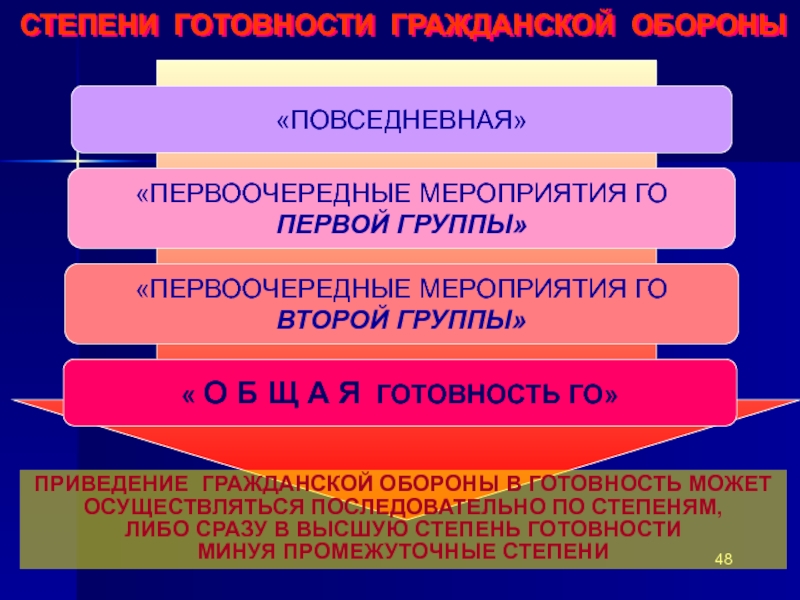 План конспект основные мероприятия проводимые при введении различных степеней готовности