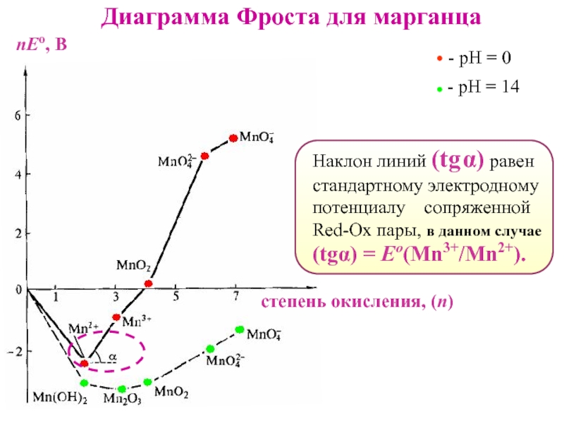 Диаграмма фроста для меди