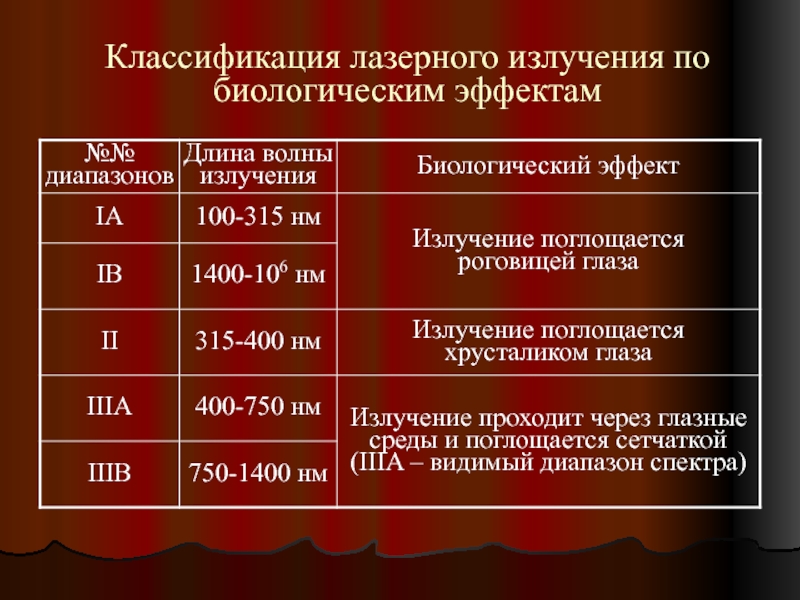 Уровень лазерного излучения. Классификация лазеров. Классификация излучений. Классификация лазерных излучателей. Классификация волны лазера.