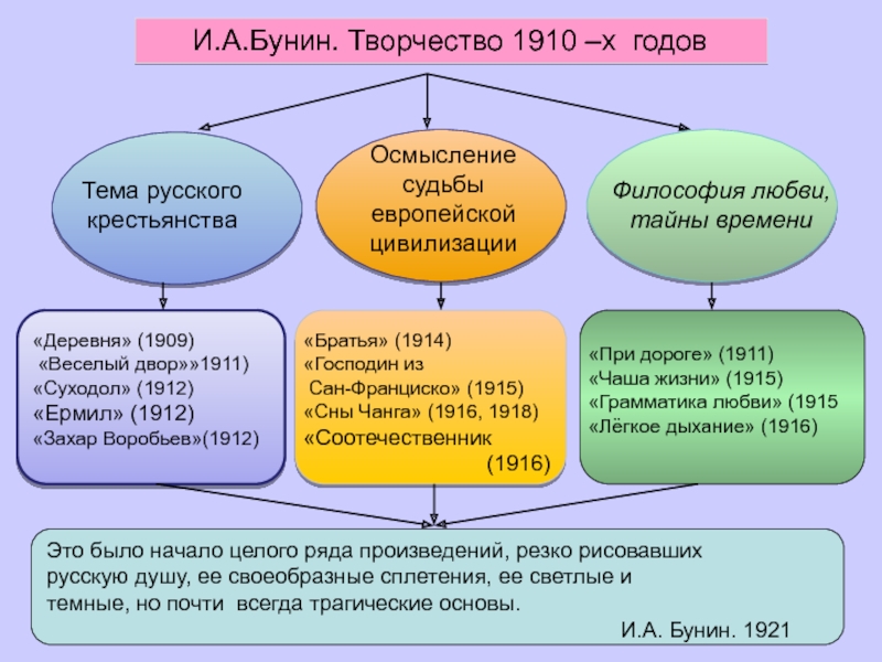 Реферат: Любовь к человеку, к родной земле — основа лирики И.А. Бунина