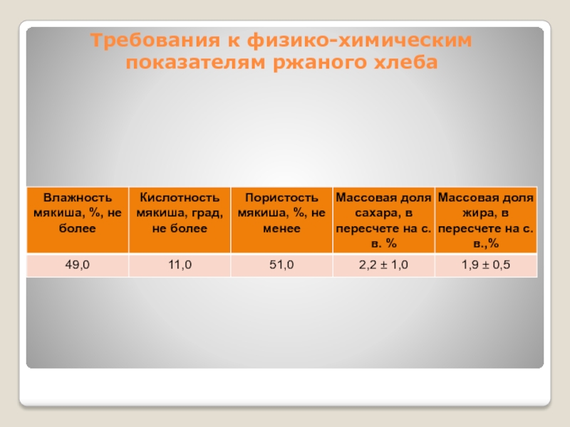 Реферат: Технология производства ржаного хлеба