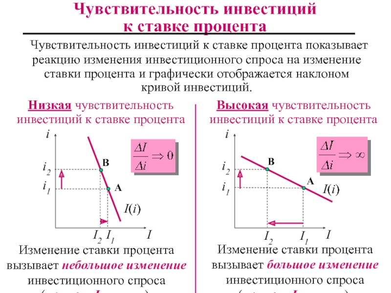 Чувствительность инвестиционного проекта