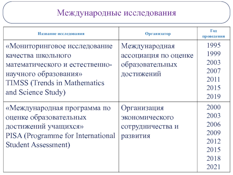 Международные исследования