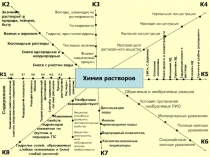 Химия растворов
К2
К3
К4
К1
К5
К6
К8
Содержание
Массовая доля
растворённого