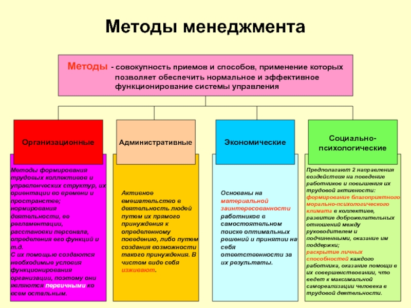 Функции и методы менеджмента презентация