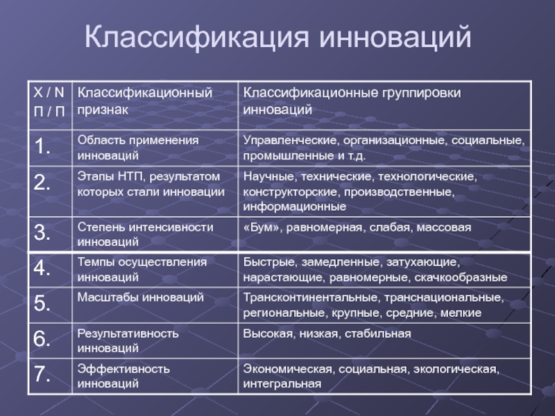 Виды и содержание инновационных проектов это