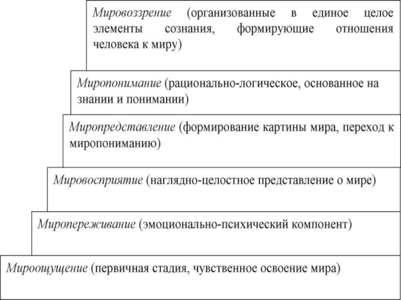 1 мировоззрение человека. Миропереживание это в философии. Миропереживание это в философии определение. Миропонимание это кратко. Картина мира. Миропонимание..