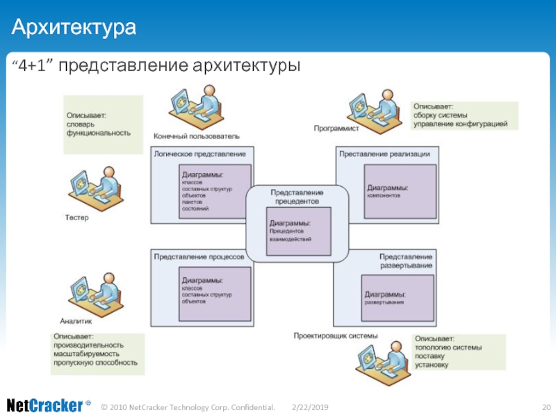 Модель 4 1. Модель 4+1 представления архитектуры. Объектно ориентированная архитектура. Представление архитектуры системы. Представление архитектуры 4+1.