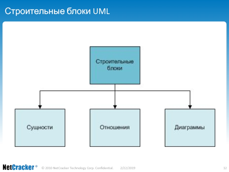 Блок относится. Строительные блоки uml. Uml блоки. Перечислите строительные блоки uml.. Словарь uml включает строительные блоки.