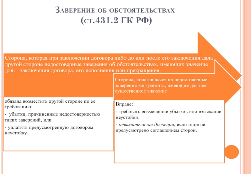 Общие положения о договоре Заверение об обстоятельствах (ст.431.2 ГК РФ) Заверение об обстоятельствах (ст.431.2 ГК РФ)