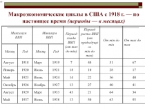 260
Макроэкономические циклы в США с 1918 г. — по настоящее время (периоды — в