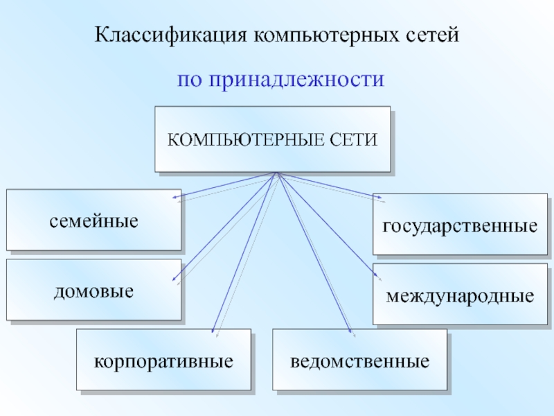 Презентация эволюция компьютерных сетей