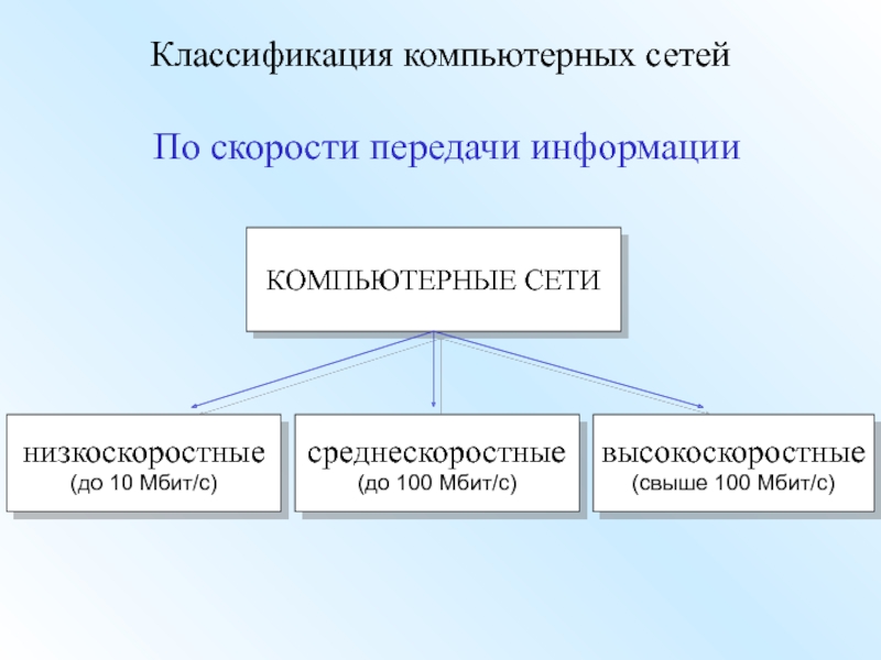 Классификация компьютерных сетей презентация