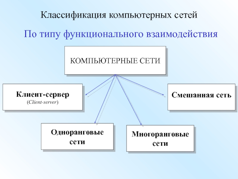 Презентация эволюция компьютерных сетей