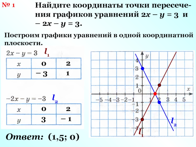 На рисунке изображен график уравнения 5х 3у 15 0 найдите координаты точки а