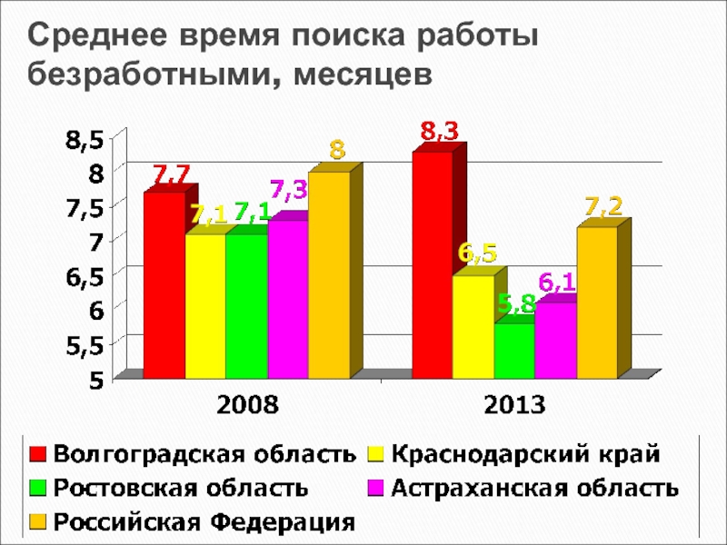 Средняя 22. Среднее время поиска работы. Продолжительность поиска работы. Безработные по продолжительности поиска работы. Время поиска работы.