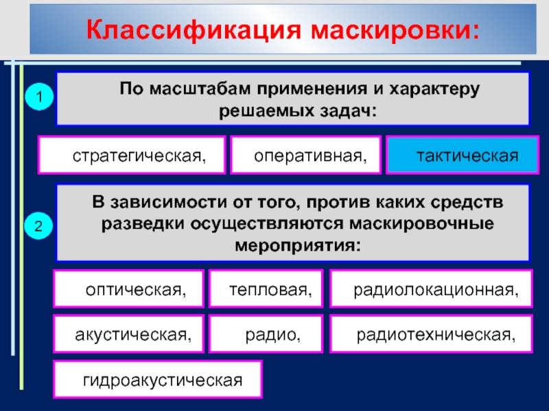 Федеральная классификация. Классификация маскировки. Классификация средств маскировки. Тактическое стратегическое и оперативное решение задач. Характер решаемых задач.