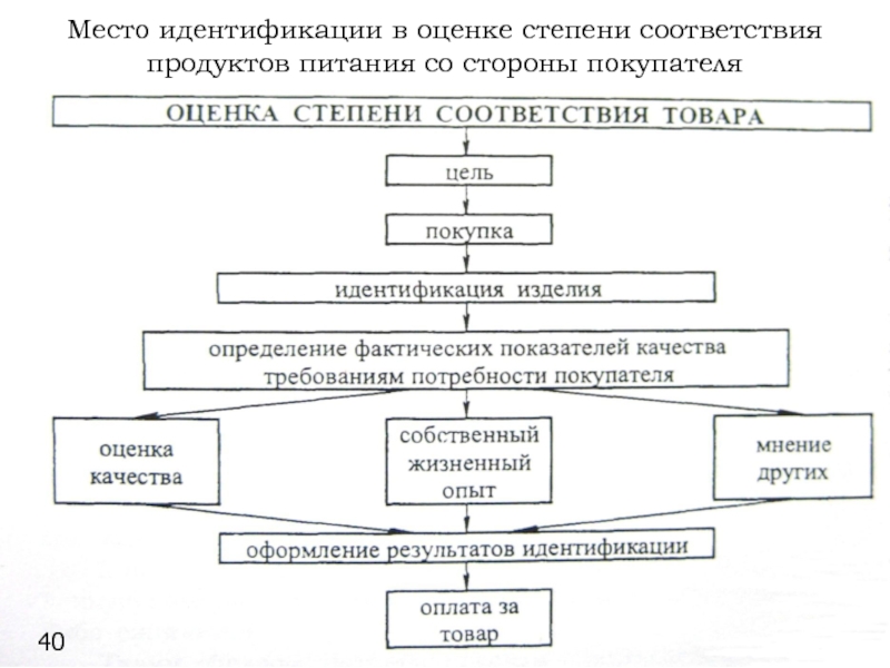 Нэсп без идентификации что это. Место идентификации в оценке соответствия.. Оценка соответствия товара. Оценка степени соответствия товара. Что такое оценка соответствия качества продукции?.