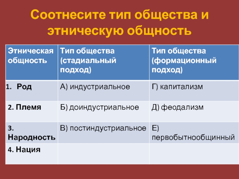 Этнос план. Нация межнациональные отношения Этническая общность. Виды этносов ЕГЭ Обществознание. Виды общин. Соотнести группы русского общества.