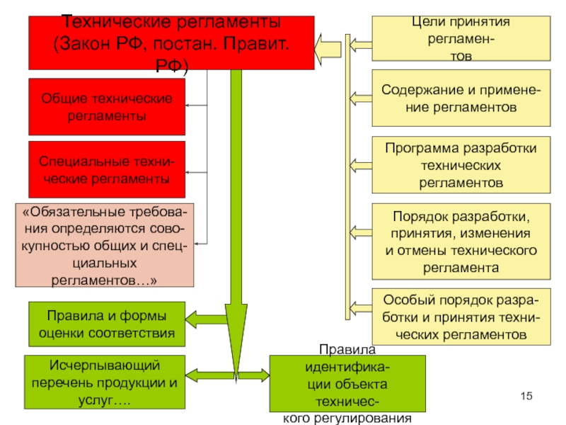 Цель регламента. Порядок разработки и принятия технического регламента. Блок-схема разработки и принятия технического регламента. Порядок разработки и принятия технического регламента таблица. Порядок разработки и принятия технического регламента ФЗ.