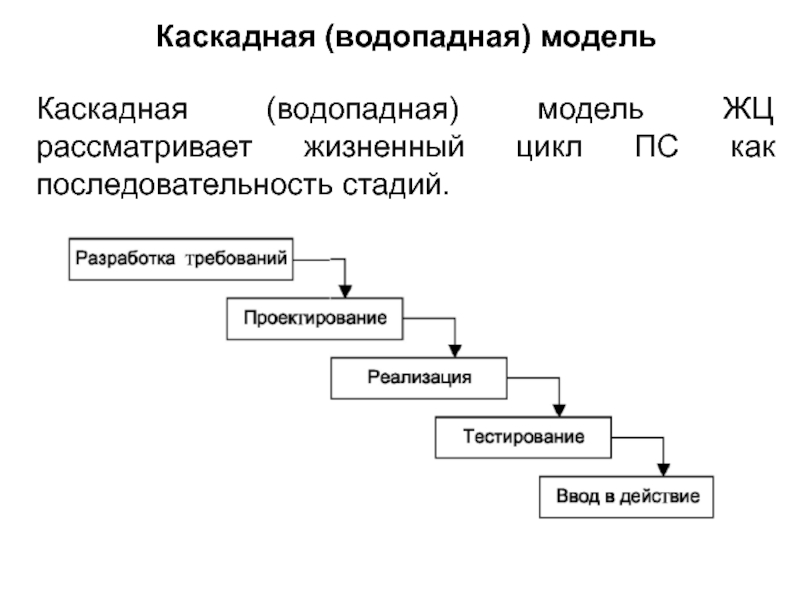 Водопадная модель жизненного цикла проекта так же называется стихийной