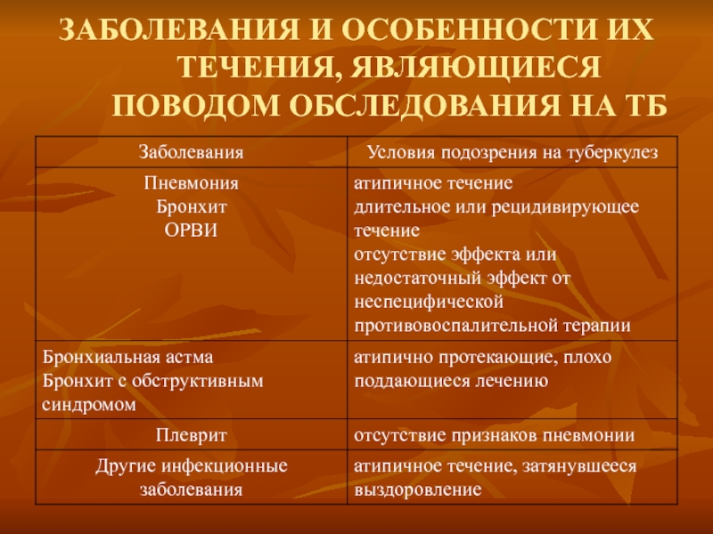 Условие болезни. Особенности течения туберкулеза у подростков. Повод для обследования 118 ОГВК.