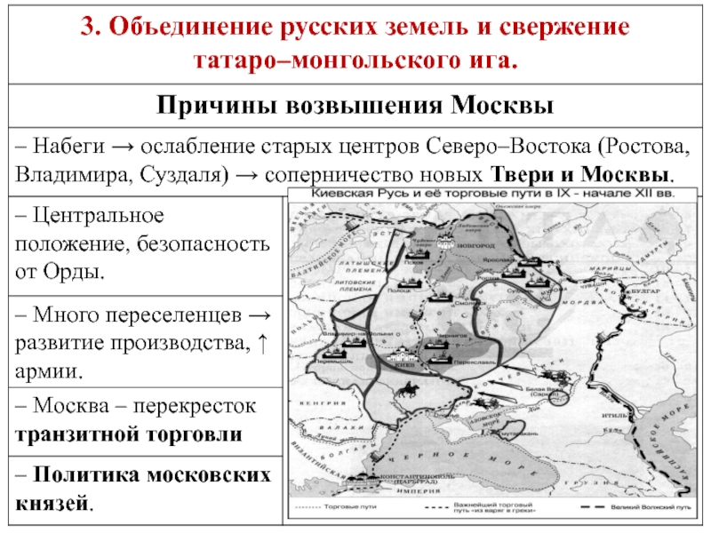 Записи о пути к возвышению. Пути объединения России. Причины свержения монгольского Ига. Причины возвышения Москвы и Твери. События в IX-XV.