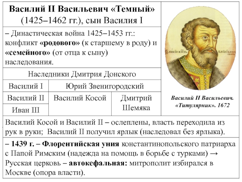 Презентация на тему василий темный