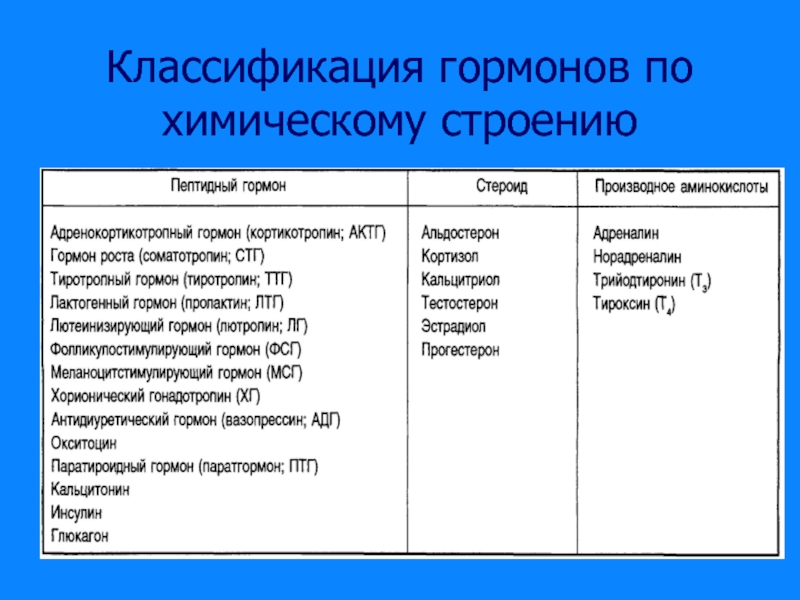 Классификация гормонов схема