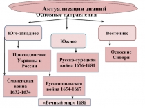 Основные направления