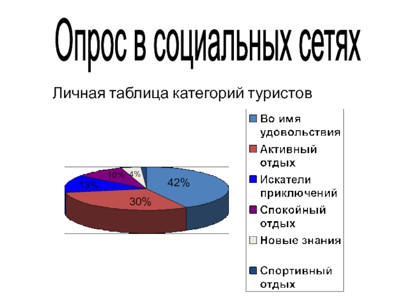 Опрос 4. Категории туристов. Возрастная категория туристов.