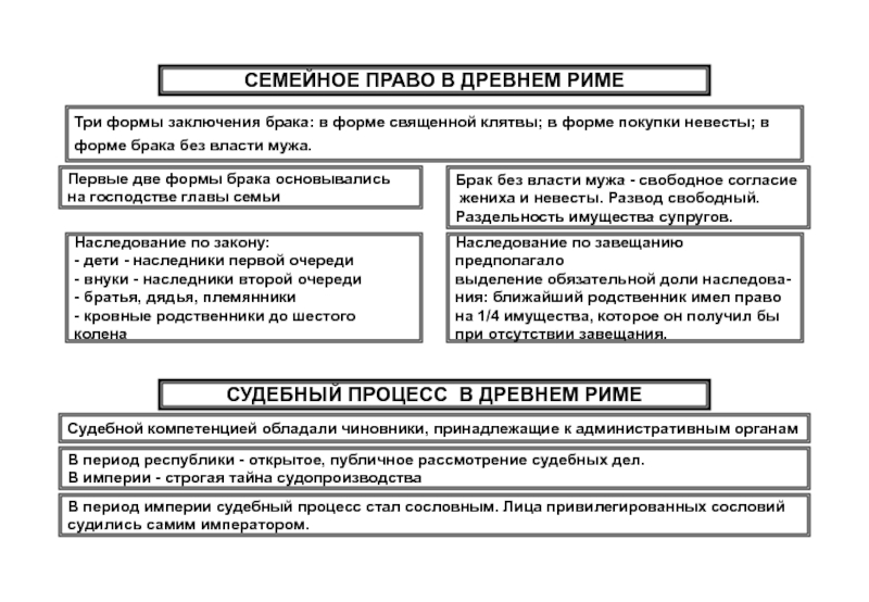 Три формы брака. Семейное право древнего Рима. Формы заключения брака в древнем Риме. Формы заключения брака в римском праве. Три формы заключения браков в римском праве.